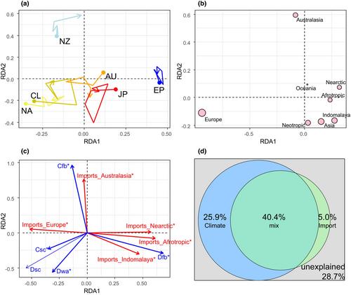 International imports and climatic filtering drive compositional variation in non-native insect establishments