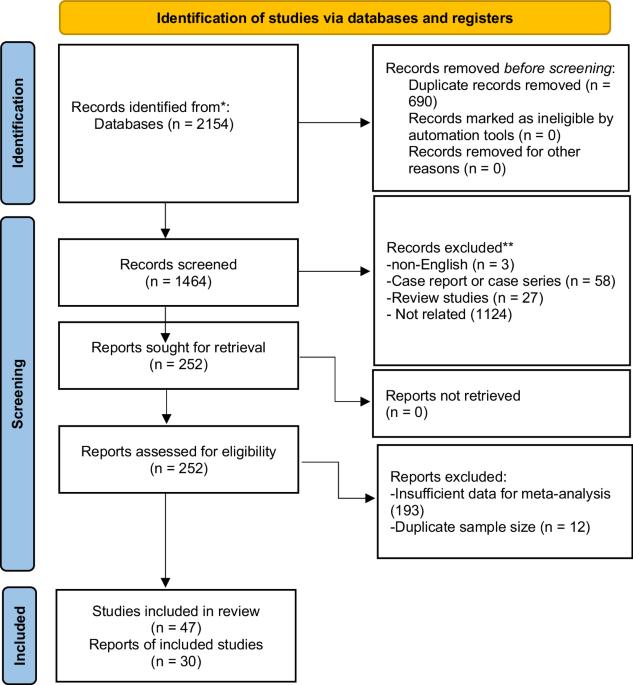 Onabotulinum toxin A improves neurogenic detrusor overactivity following spinal cord injury: a systematic review and meta-analysis