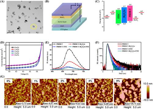 Materials properties and device applications of semiconducting bismuth oxyselenide