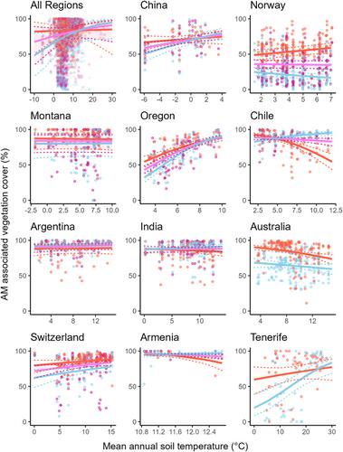 Roadside disturbance promotes plant communities with arbuscular mycorrhizal associations in mountain regions worldwide