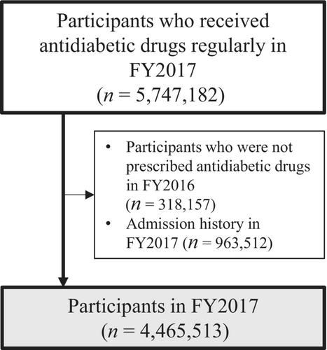 Implementation rate of diabetic self-management education and support for Japanese people with diabetes using the National Database