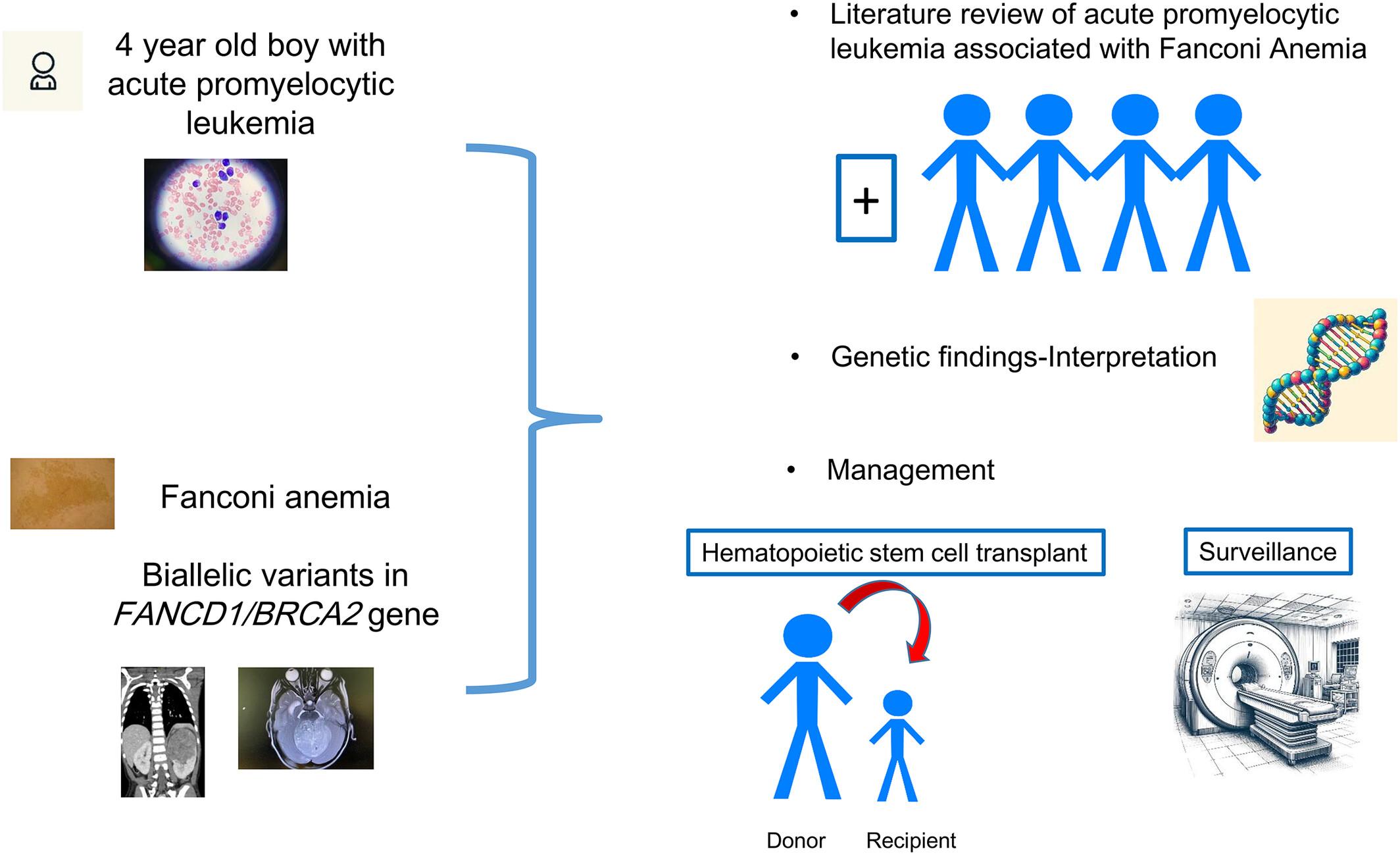 Pediatric acute promyelocytic leukemia and Fanconi anemia: Case report and literature review