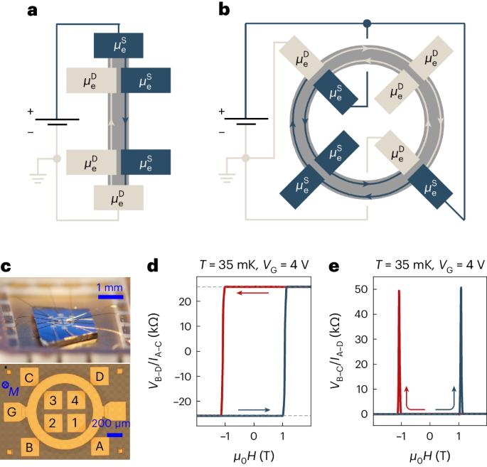 A balanced quantum Hall resistor