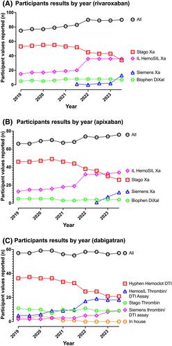 Performance of direct oral anticoagulant (DOAC) testing by hemostasis laboratories: The Australasian/Asia-Pacific experience