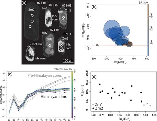 Allanite U–Pb dating places new constraints on the high-pressure to high-temperature evolution of the deep Himalayan crust