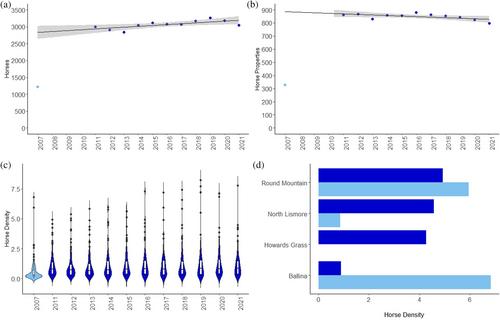 Horse populations are severely underestimated in a region at risk of Hendra virus spillover