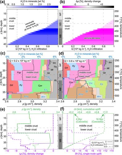 Metasomatism of the continental crust and its impact on surface uplift: Insights from reactive-transport modelling