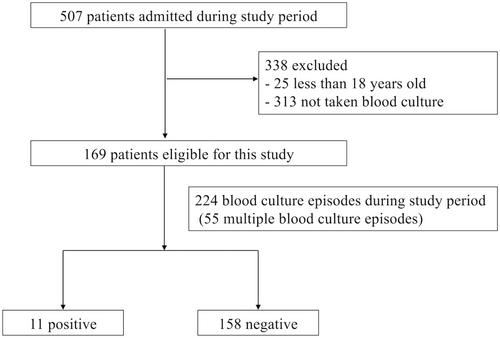 Timing and prediction of secondary bacteremia in patients with COVID-19: A retrospective cohort study