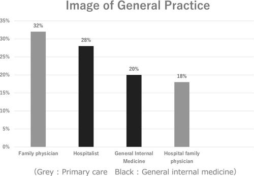 Medical students' impression of a generalist in Japan: A cross-sectional study