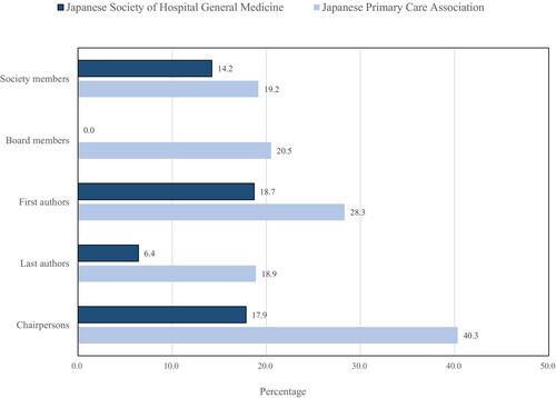 Lack of women physician representation in the Japanese Society of Hospital General Medicine