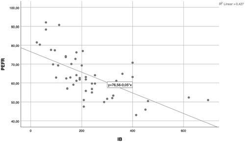 The correlation between smoking cumulative dose based on Brinkman Index with peak expiratory flow rate