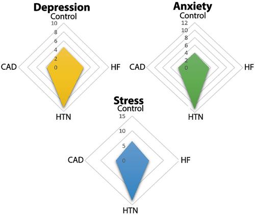 Strict association between development of psychological conditions and hypertension incidence: A cross-sectional study