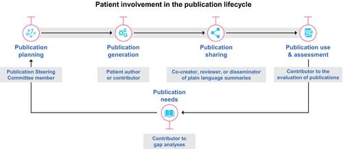 Patient authorship of medical research publications: An evolution, revolution, and solution?