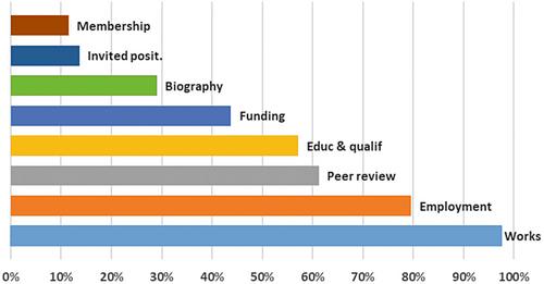 ORCID identifier adoption in Spanish scholarly communication: A macro and micro level perspective