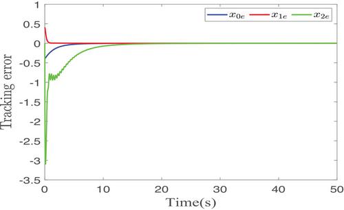 Tracking control of chained non-holonomic systems with asymmetric function constraints and external disturbance