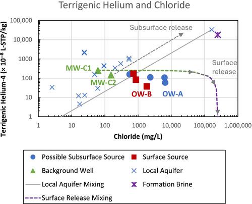 Noble Gas Analyses to Distinguish Between Surface and Subsurface Brine Releases at a Legacy Oil Site