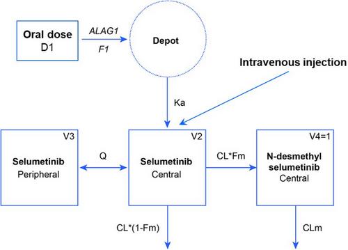 A Population Pharmacokinetic Assessment of the Effect of Food on Selumetinib in Patients with Neurofibromatosis Type 1-Related Plexiform Neurofibromas and Healthy Volunteers