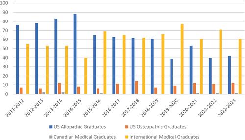 Cytopathology fellowship and practice: Are our trainees and cytopathologists diverse?