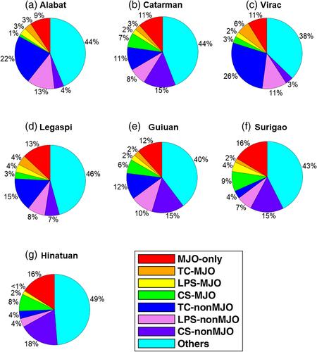 Quantifying the influence of the Madden–Julian oscillation on rainfall extremes during the northeast monsoon season of the Philippines