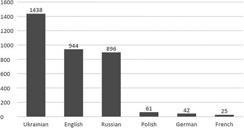 Unlocking the hidden realms: analysing the Ukrainian journal landscape with Ulrichsweb