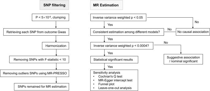 Effect of coffee, tea and alcohol intake on circulating inflammatory cytokines: a two sample-Mendelian randomization study