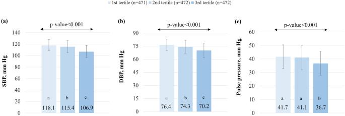 Adherence to the Mediterranean diet and 20-year incidence of hypertension: the ATTICA prospective epidemiological study (2002–2022)