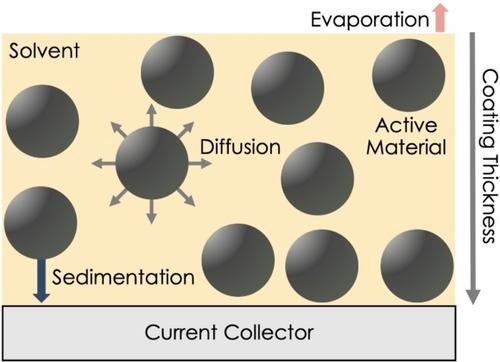 Mechanical and Electrochemical Implications of Drying Temperature on Lithium-Ion Battery Electrodes