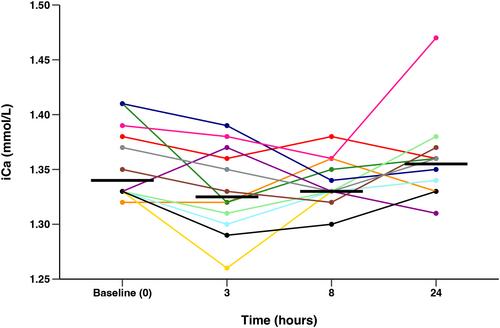 Oral cinacalcet administration decreases serum ionized calcium and parathyroid hormone concentrations in healthy dogs