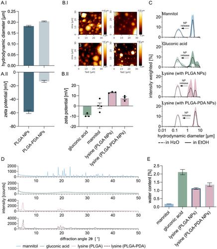 Behavior of Self-Disintegrating Microparticles at the Air/Mucus Interface