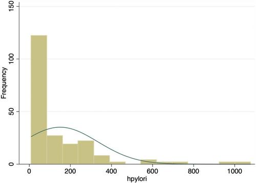 Helicobacter pylori exposure among the Awajún of the Peruvian Amazon: Prevalence and environmental, social, and biological associations