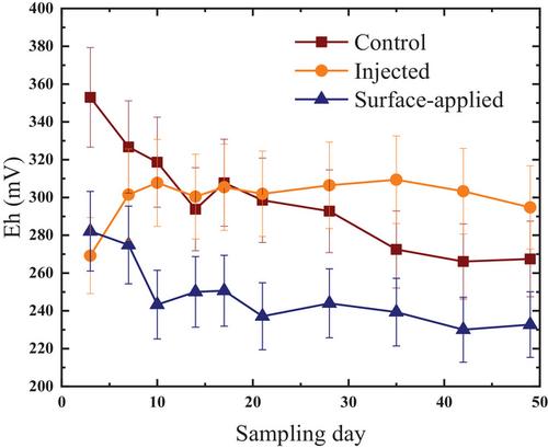 Release of phosphorus and metal(loid)s from manured soils to floodwater during a laboratory simulation of snowmelt flooding