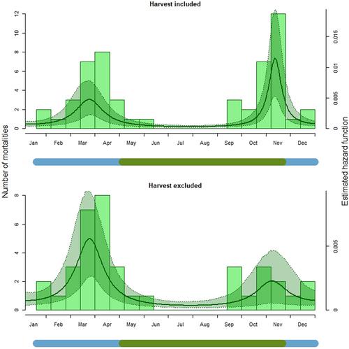 Moose and white-tailed deer mortality peaks in fall and late winter