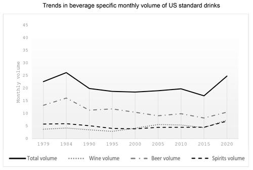 Long-term trends in beverage-specific drinking in the National Alcohol Surveys: Differences by sex, age, and race and ethnicity