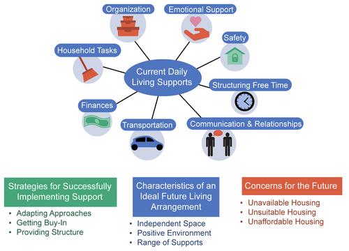 Current and ideal living arrangements and supports for Canadian adults with fetal alcohol spectrum disorder: Part II—Perspectives from caregivers