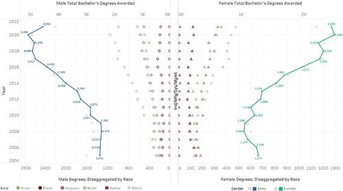 Who earns engineering degrees? Detecting longitudinal data trends with infographics