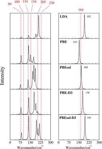 Effect of XC functionals and dispersion corrections on the DFT-computed structural and vibrational properties of SrCl2–NaCl and ZrF4–LiF