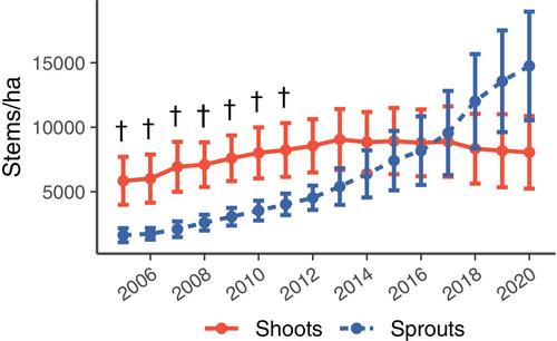 Strawberry guava invasion of a Hawaiian rainforest: Changing population patterns