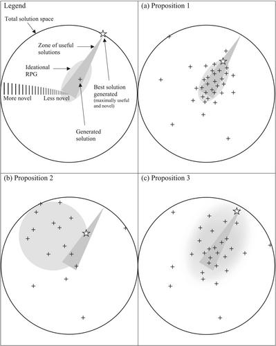 A neurocognitive framework of attention and creativity: Maximizing usefulness and novelty via directed and undirected pathways