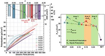 A polarization double-enhancement strategy to achieve super low energy consumption with ultra-high energy storage capacity in BCZT-based relaxor ferroelectrics†