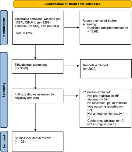 Grit, resilience and growth-mindset interventions in health professional students: A systematic review and meta-analysis