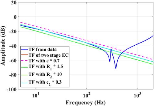 Derivation of transformer winding equivalent circuit by employing the transfer function obtained from frequency response analysis data