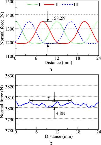 Primary component segmental design to suppress the normal force ripple for the permanent magnet linear synchronous motor