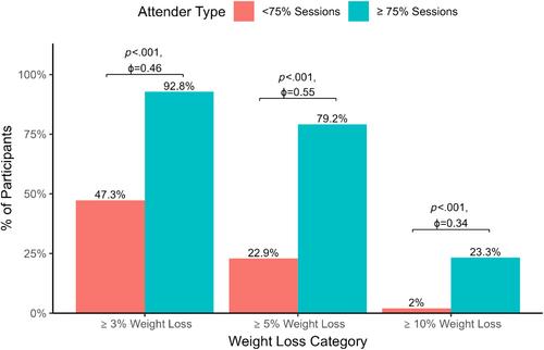 A service evaluation of more than 1 million self-funding adults attending a community weight management programme