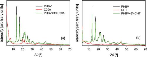 In-Depth Analysis of the Complex Interactions Induced by Nanolayered Additives in PHBV Nanocomposites