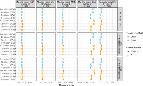 Advancing unanchored simulated treatment comparisons: A novel implementation and simulation study