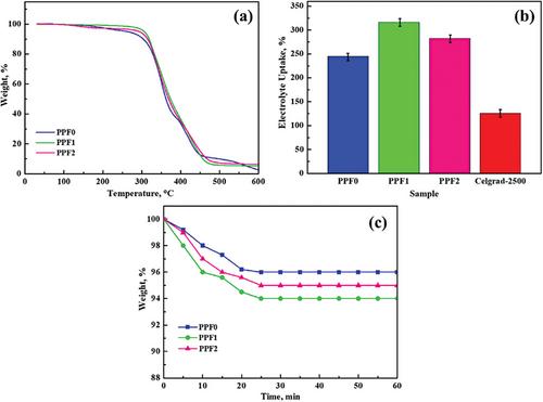 Thiol-Ene Photo Crosslinked PUA-PUMA-Based Flexible Gel Polymer Electrolyte for Lithium-Ion Batteries