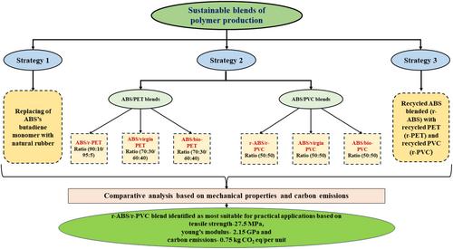 Sustainable strategies towards better utilization of synthetic polymers