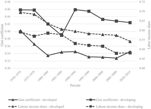 Decoupling of functional and household income distribution by economic growth: new findings from analysing the three-way growth-equity nexus