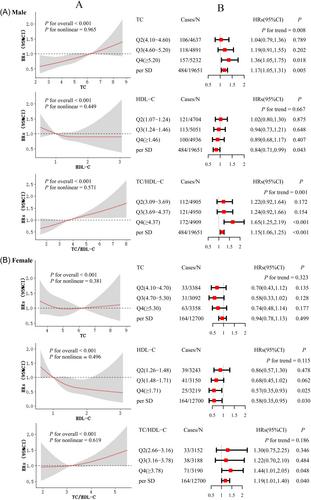 Predictive value of total cholesterol to high-density lipoprotein cholesterol ratio for chronic kidney disease among adult male and female in Northwest China