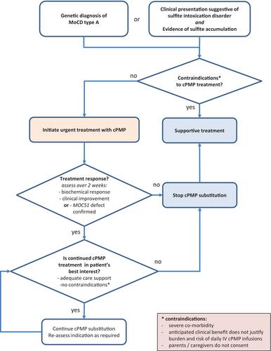 Consensus guidelines for the diagnosis and management of isolated sulfite oxidase deficiency and molybdenum cofactor deficiencies